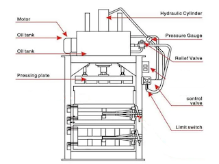Basic components of hydraulic press system
