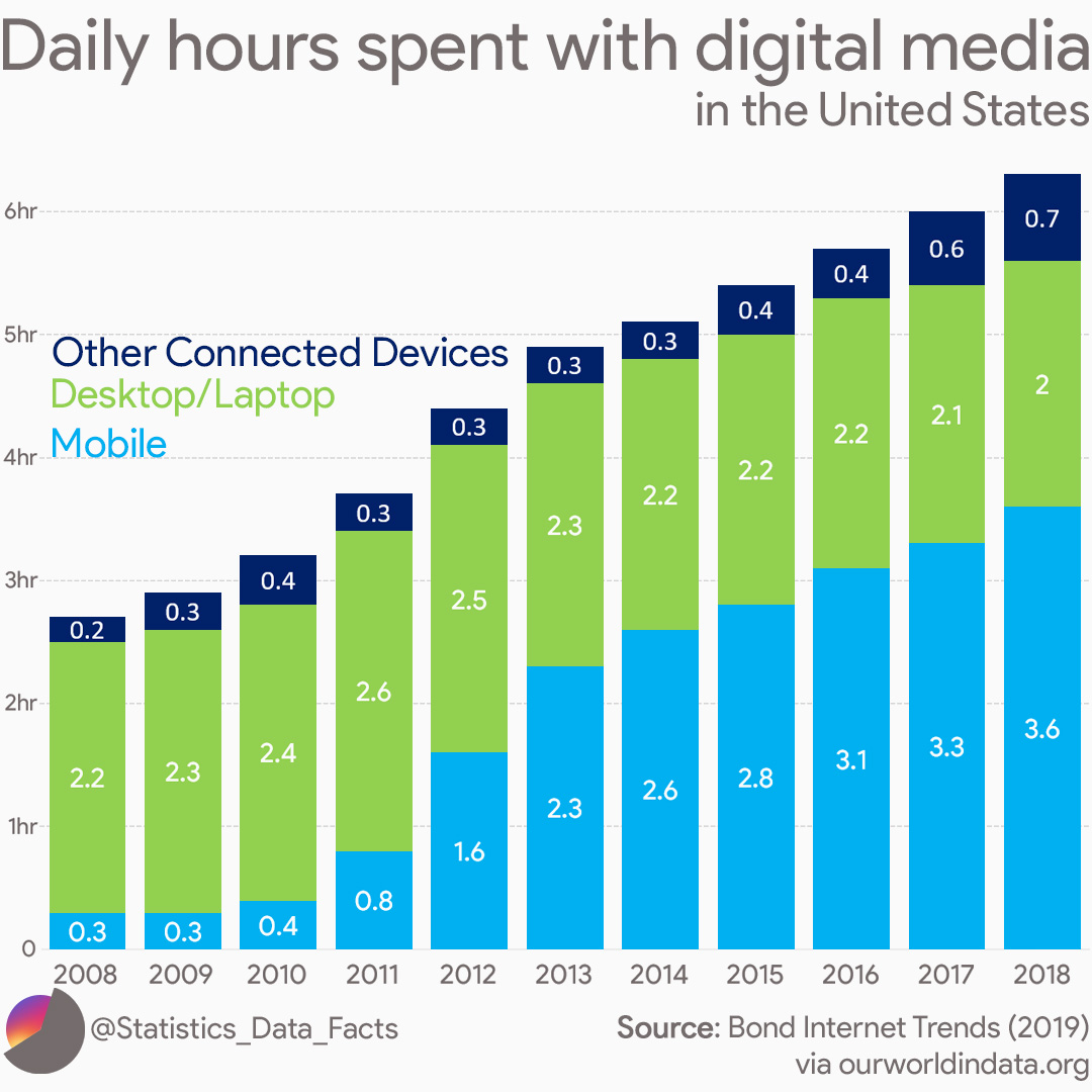 Daily hours spent with digital media