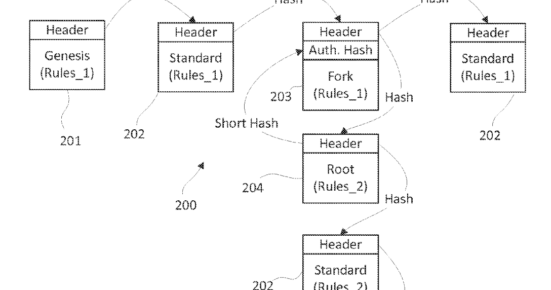 Blockchain Patent Blog System and method for creating a multibranched