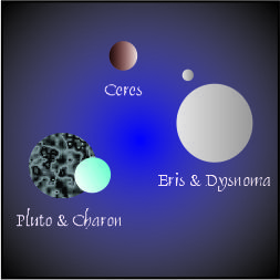 Compugraphd's Math and Science Stuff: Pluto: Planet or Dwarf?