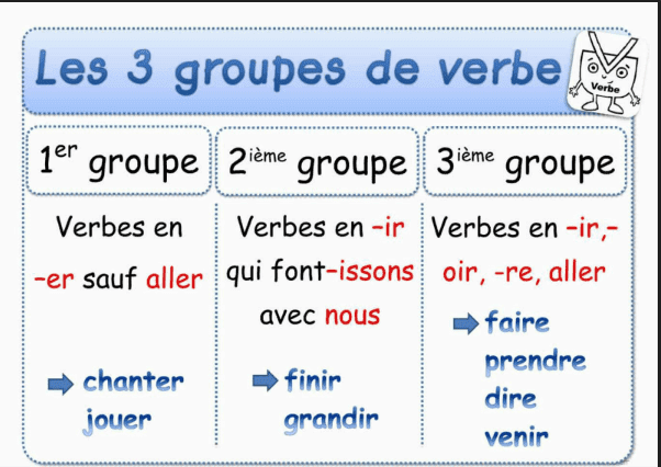 قواعد تصريف الافعال في اللغة الفرنسية - Conjugaison