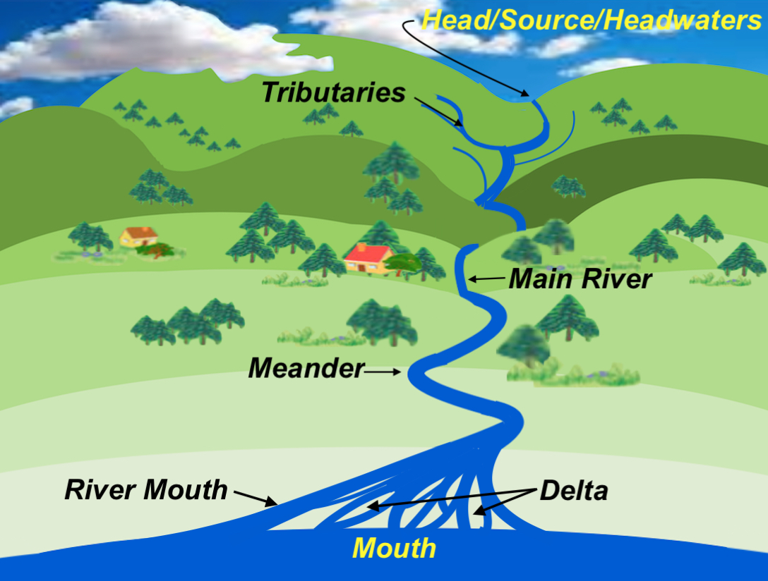 Река перевести на английский. Parts of the River. Река исходник. River System. River как читать.