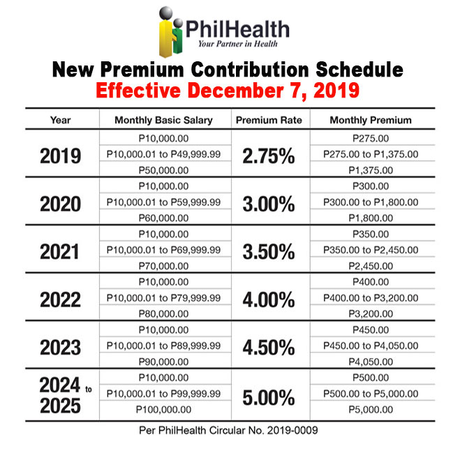 Philhealth Premium Contribution Table For Released Philippine News