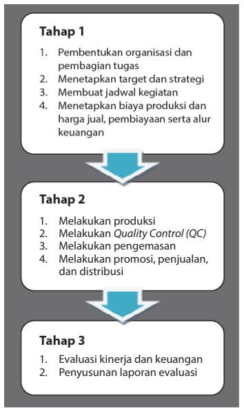 Wirausaha Produk Kerajinan untuk Pasar Lokal - INDAHNYA BERBAGI