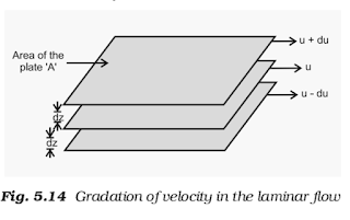 Viscosity