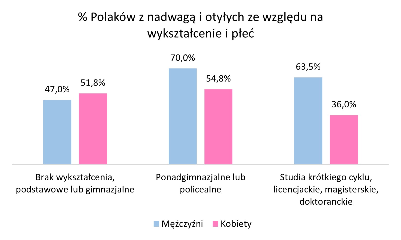 Statystyki otyłości w Polsce ze względu na wykształcenie i płeć