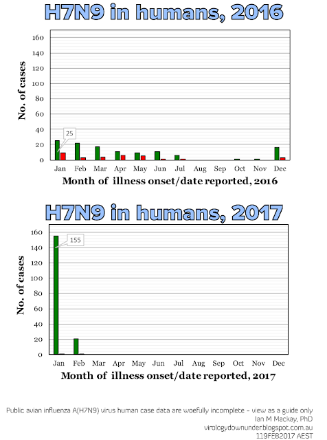 H7N9 in humans - a very busy, but poorly reported winter in China