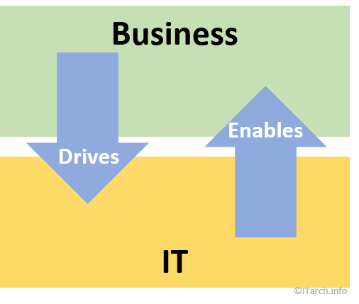 Business and IT alignment