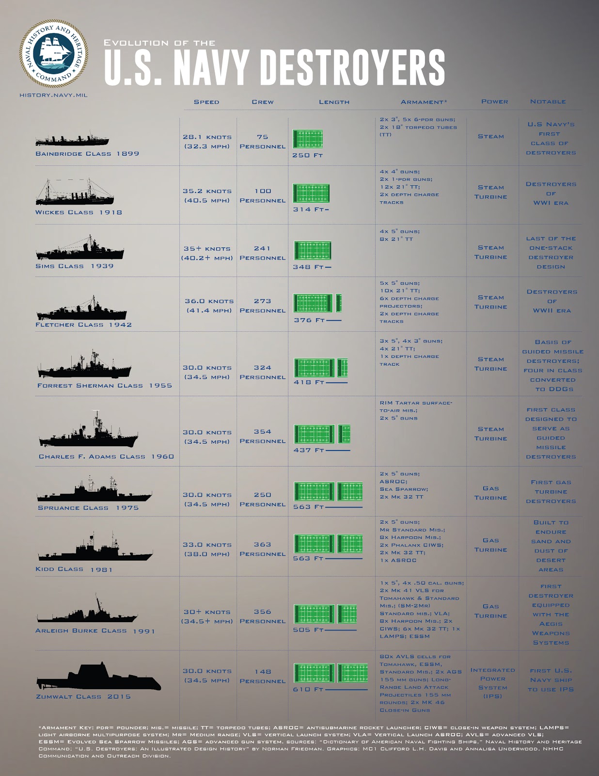 SNAFU! Naval History and Heritage Command Infographics!
