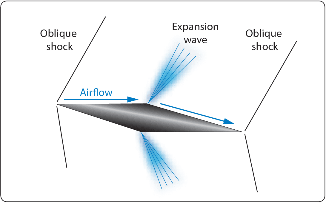 HighSpeed Aerodynamics Aircraft Theory of Flight