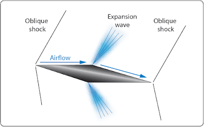 High-Speed Aerodynamics, Aircraft Theory of Flight