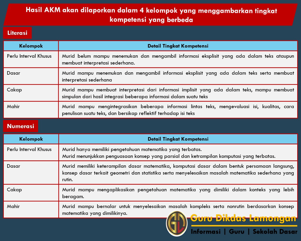 Materi Soal Dan Referensi Jawaban Bimtek Guru Belajar Seri Akm Sd Tahap Tindak Lanjut Laporan Hasil