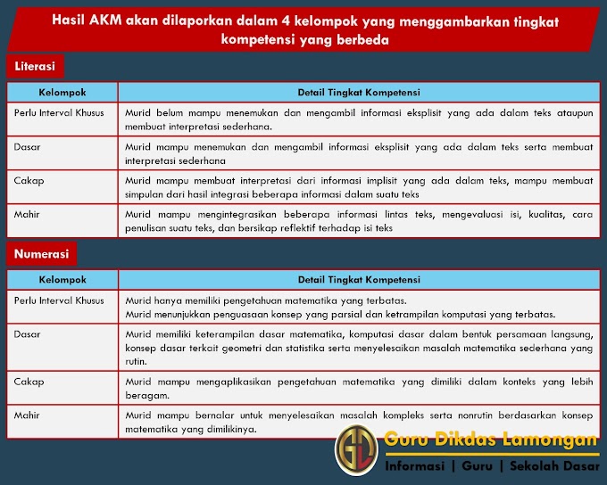 Materi Soal Dan Referensi Jawaban Bimtek Guru Belajar Seri Akm Sd Tahap Tindak Lanjut Laporan Hasil Asesmen Kompetensi Minimum Tingkat Sd