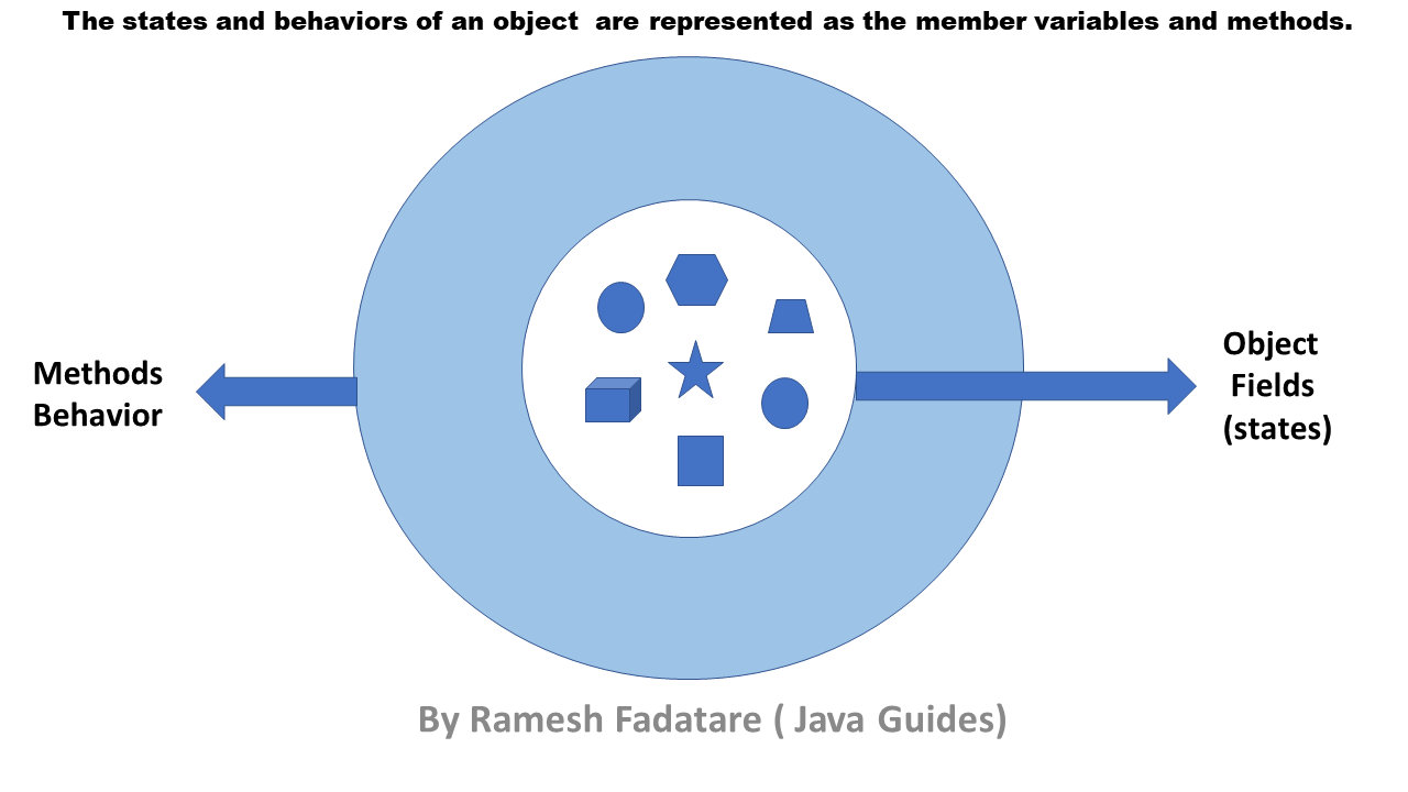 5 Different Ways to Create an Objects in Java