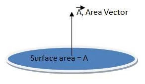 ￼ Area vector