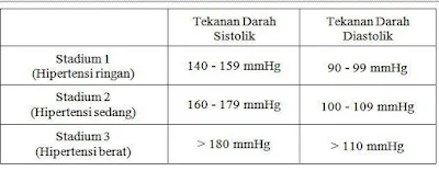 Klasifikasi Tekanan Darah