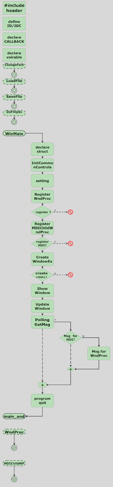 Code & Flow Chart !: Windows c++ program : MDI text editor. 視窗版 c 語言程式 ...