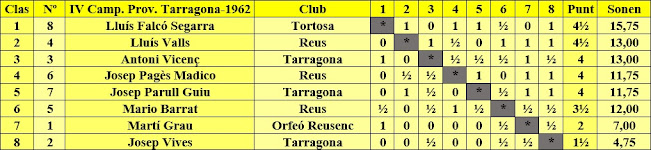 Clasificación del IV Campeonato Provincial de Tarragona-1962