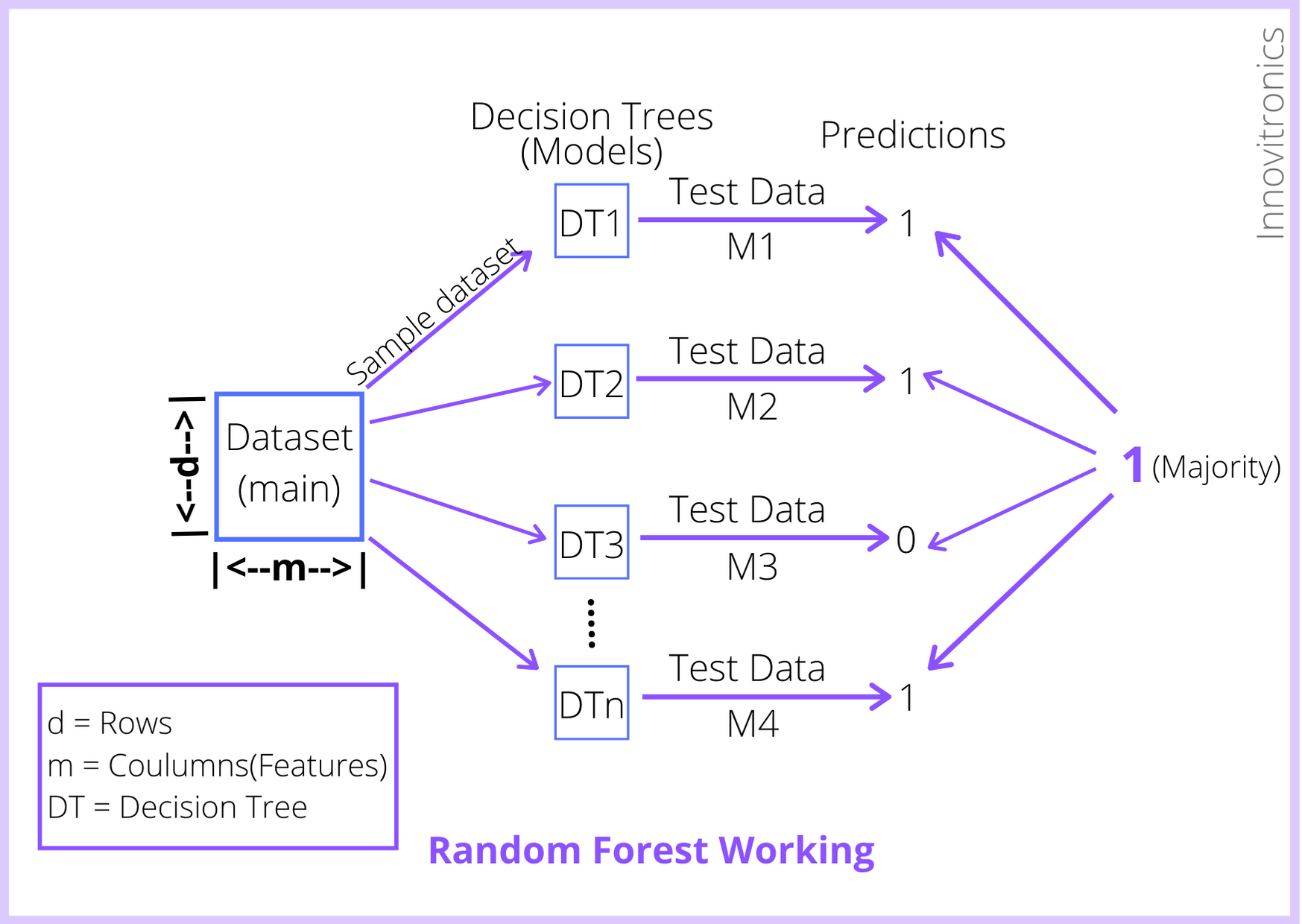 Concept of Random Forest | Mathematics | Machine Learning | ML ...