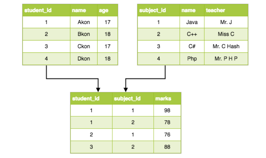 Data Models | Record based data model - relational , hierarchical and ...