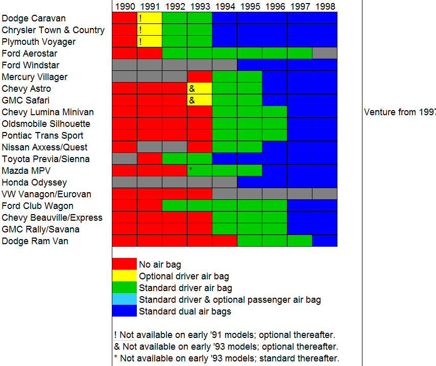 Airbag Timeline Vans and Minivans, 19901999