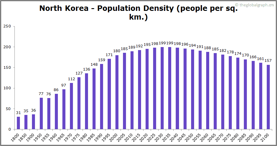 Population north korea Population growth