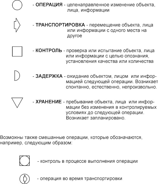 Символы поточных карт по Ф.Гилберту