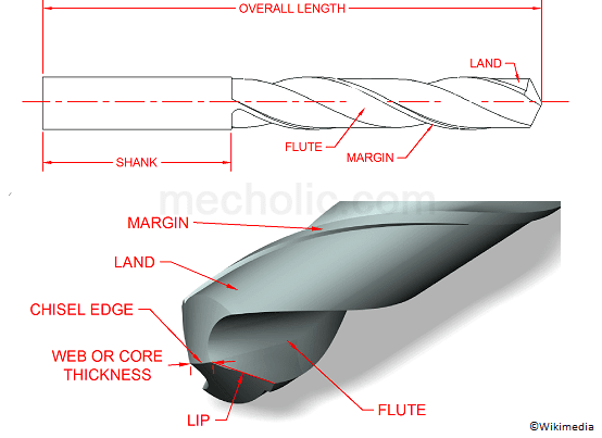 cutting angle of twist drill