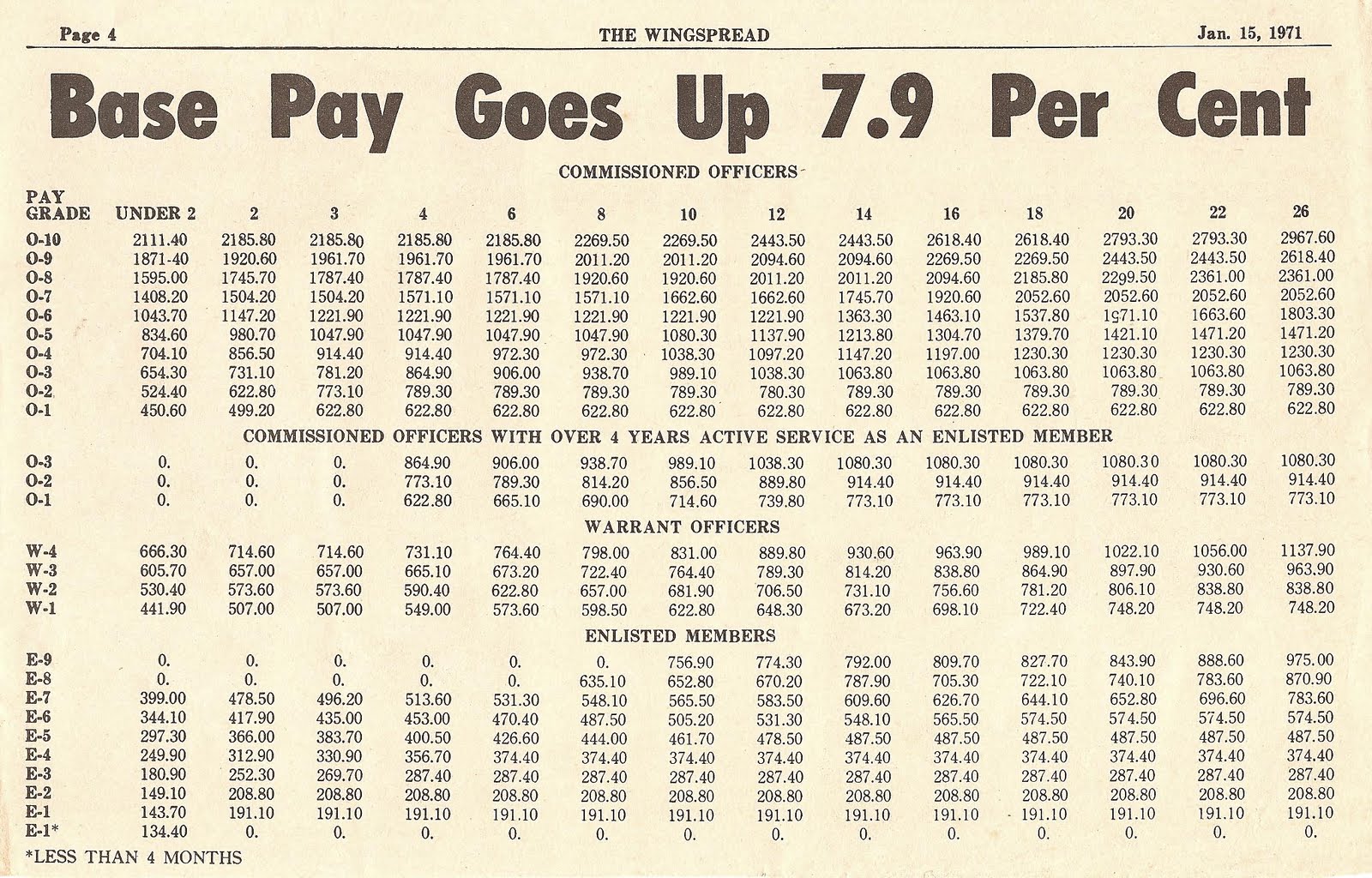 Military Pay Chart 2011 Air Force