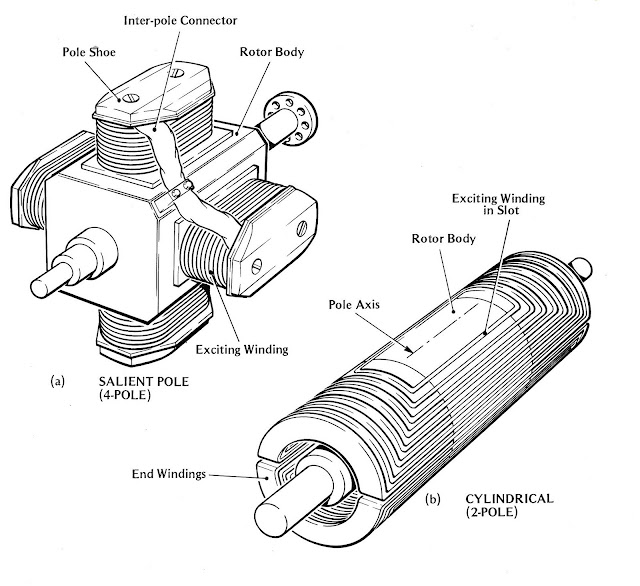 Engineering Photos,Videos and Articels (Engineering Search Engine) CHAPTER 2 A.C. GENERATORS