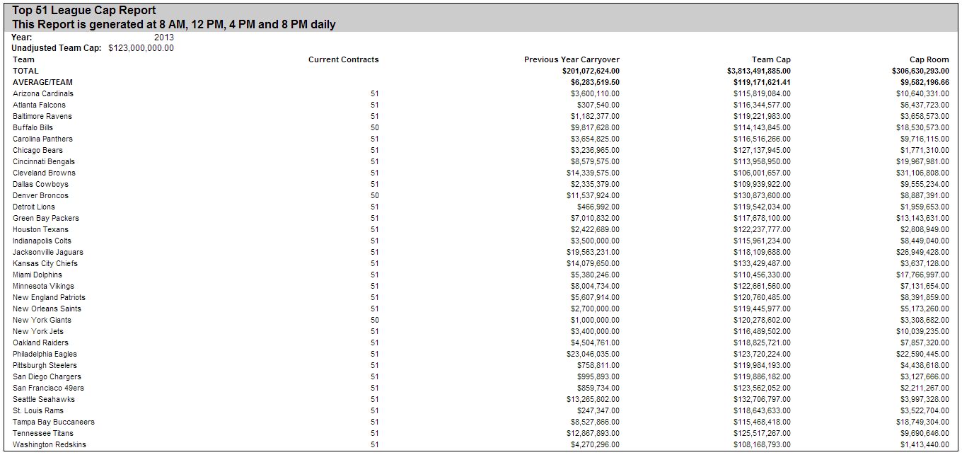 New York Giants Salary Cap Central Official Cap numbers for all 32