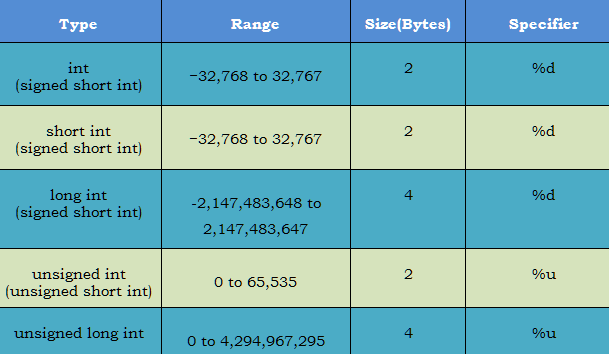 The correct place for easy learning....: C data types