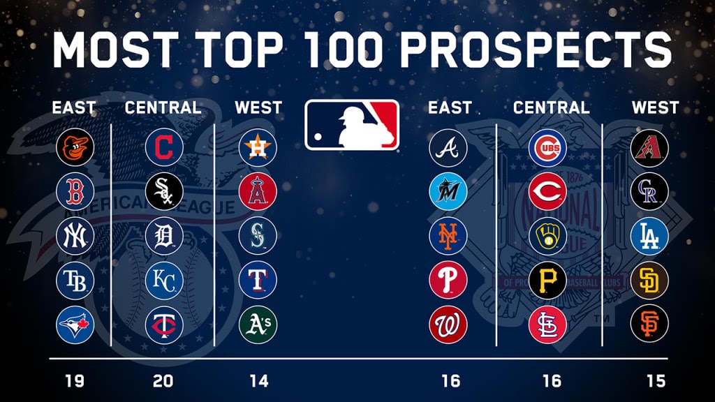 Aquí están los 100 mejores prospectos en MLB