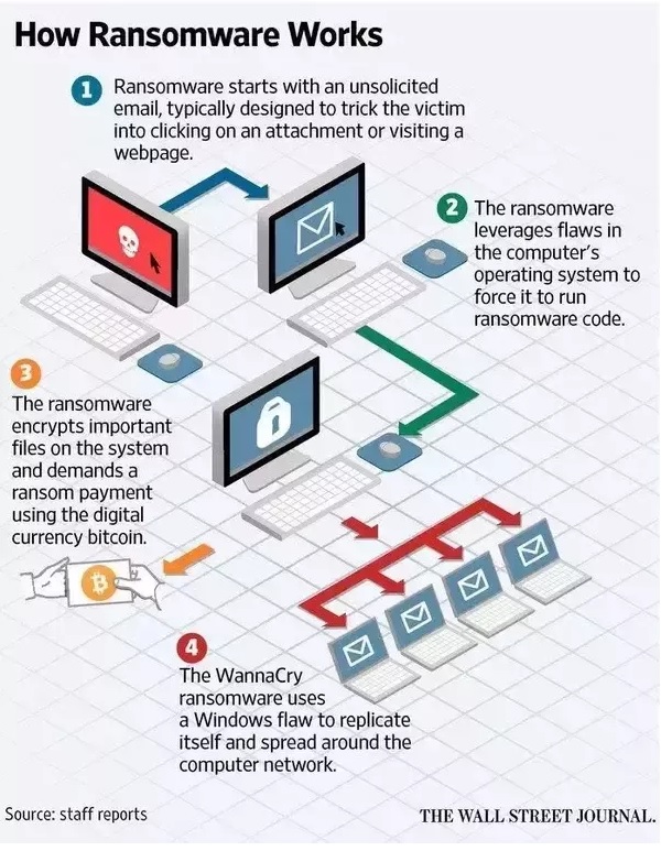 Computer Networking Technology- පරිගණක ජාල තාක්ෂණය: Ransomware ...