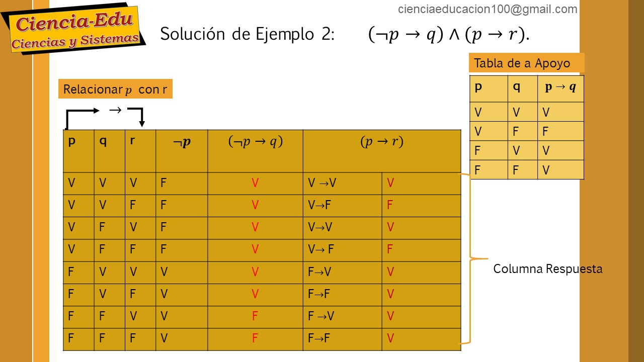 Naturaleza de las Cosas Ejemplos para elaborar tablas de verdad