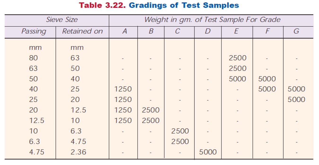 Aggregates Testing Determination of Aggregate Abrasion Value