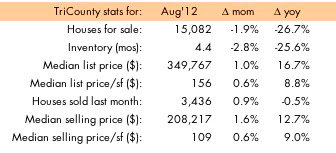 South Florida home sales August 2011-2012, Source: SEF_MLS, ©tckaiser/modernsouthflorida.com