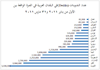 احصائيات استخدام تويتر في العالم العربي