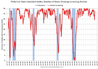 Philly Fed Number of States with Increasing Activity