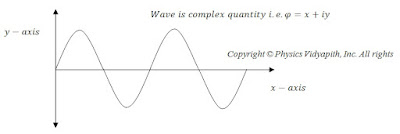 Propagation of a wave along the x-axis