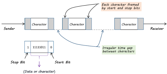 How Data Communication works, A Brief Introduction