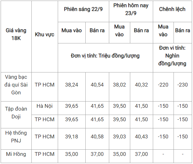 gia vang 18k