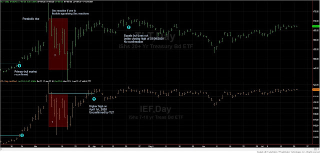 dow%2Btheory%2BTLT%2BIEF%2Bshort%2Bterm%2BJuly%2B21%2B2020