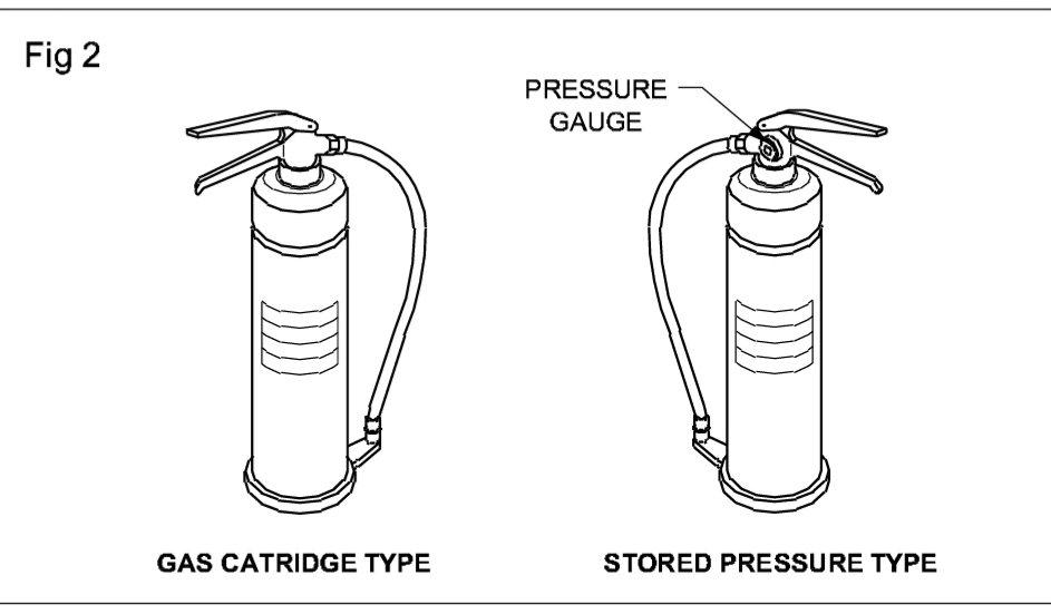 Fire Types Extinguishers