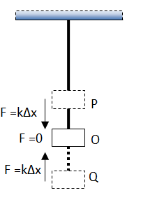 Fisika Gerak Harmonik