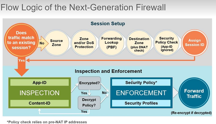 Palo Alto Firewall Packet Flow ~ Network & Security Consultant