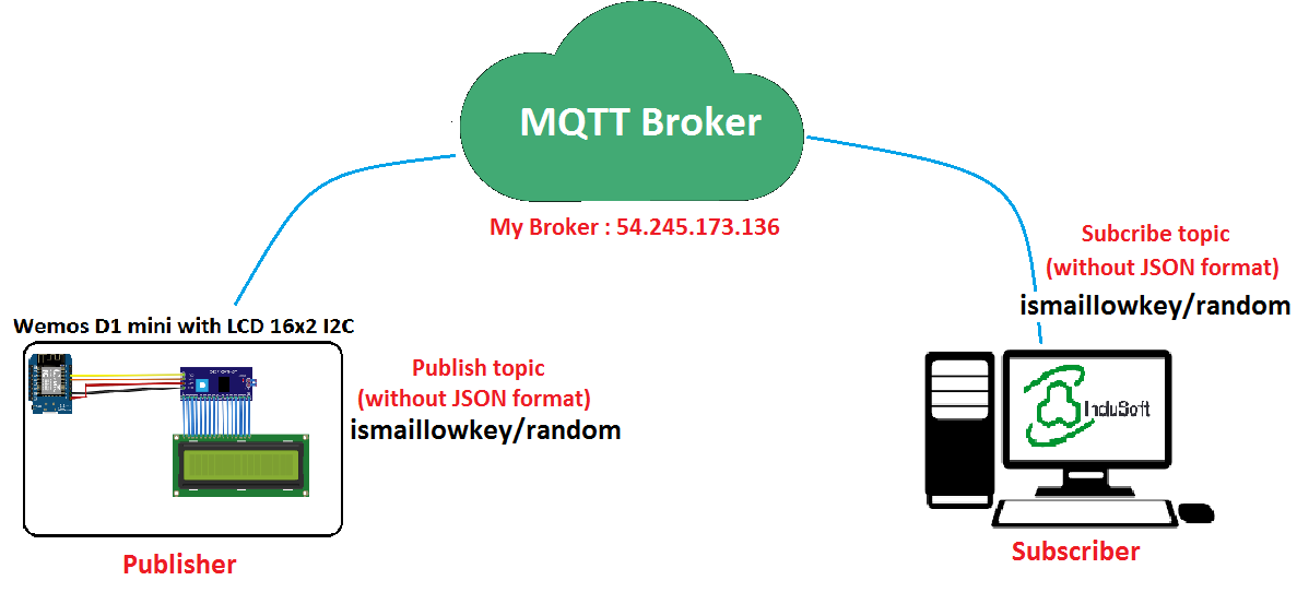 Топик mqtt. Протокол MQTT схема. MQTT брокер на esp32. Архитектура MQTT. Modbus MQTT шлюз.