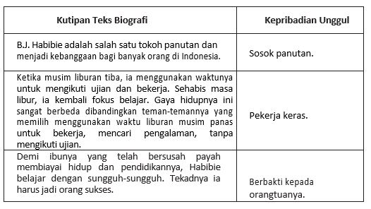 Materi Pengungkapan Kembali Yang Dapat Diteladani Dalam Teks Biografi Mapel Bahasa Indonesia Kelas 10 Sma Ma Bospedia