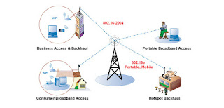 WiMAX - Technology تكنولوجيا الواي ماكس