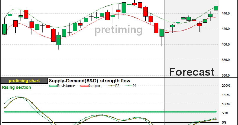 pretiming: NFLX. Daily (Netflix, Inc.) NFLX stock price forecast timing chart of 10 days in the ...